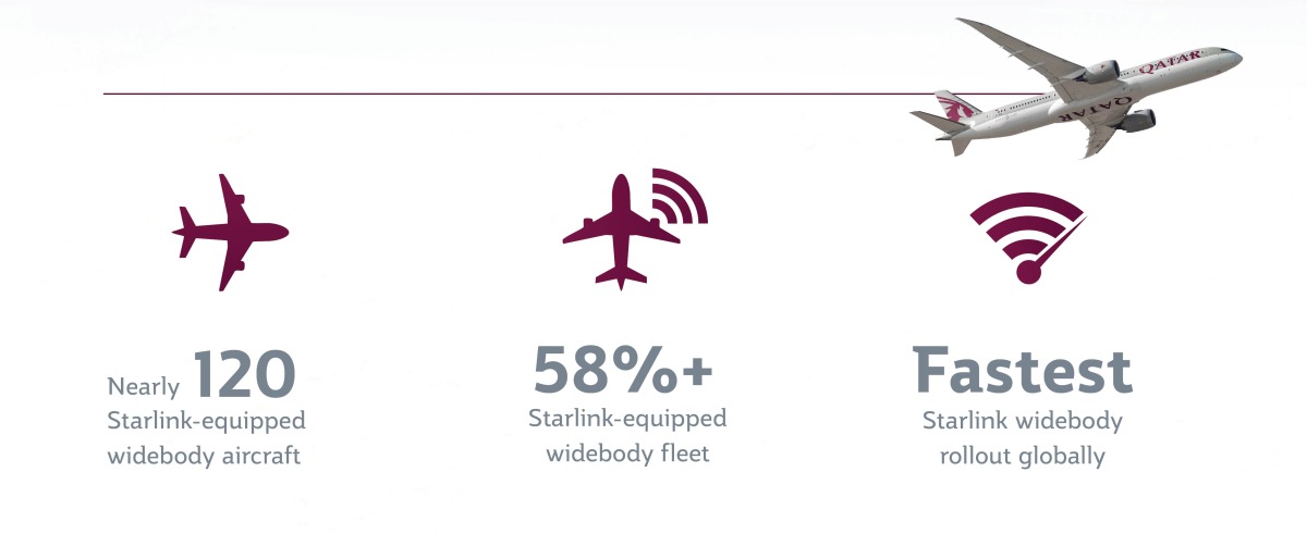 Qatar Airways Becomes First Airline to Launch Starlink on Boeing 787-8