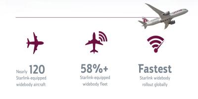 Qatar Airways Becomes First Airline to Launch Starlink on Boeing 787-8