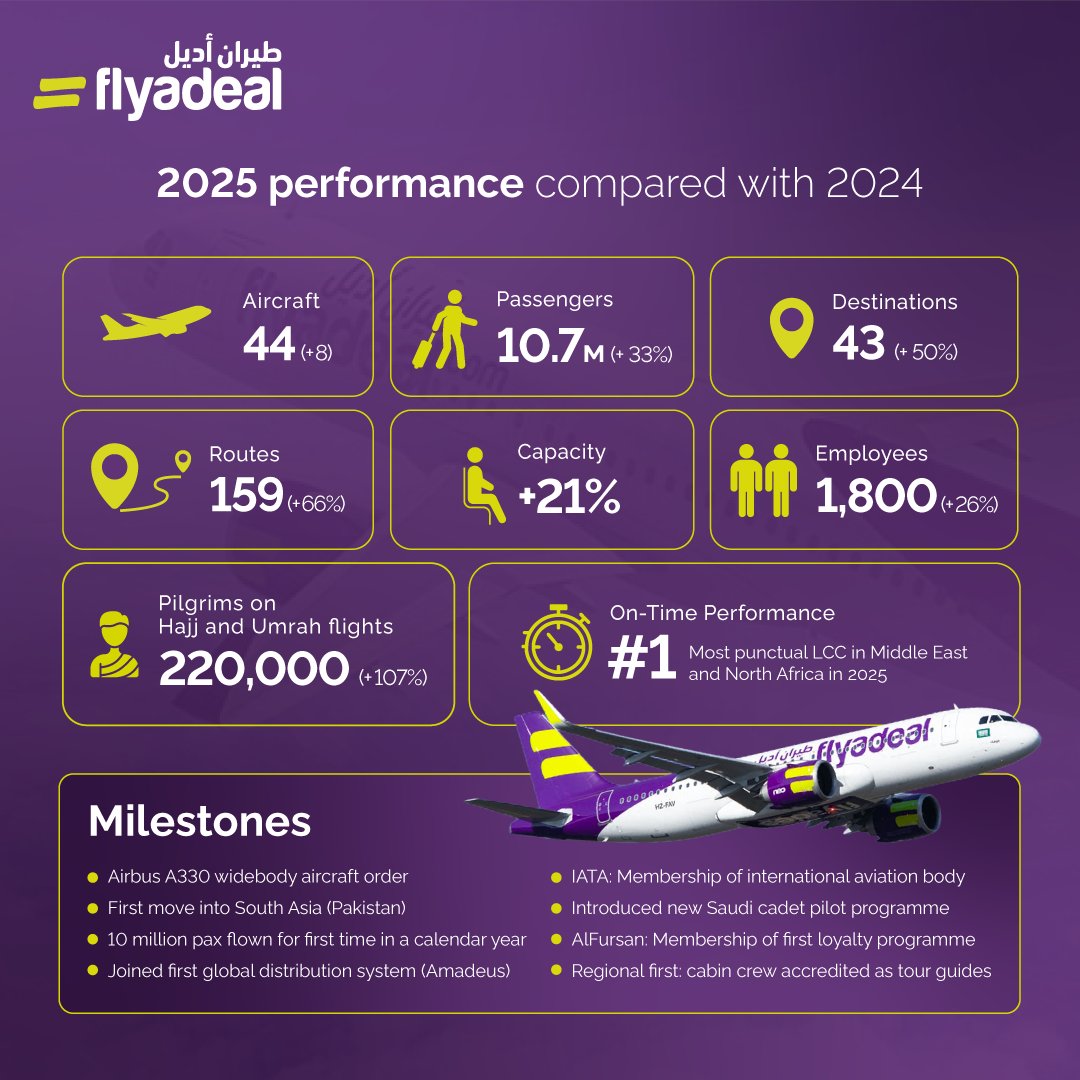 Saudi Low-Cost Carrier flyadeal Sees 33% Passenger Growth in 2025